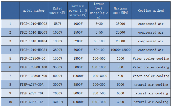 100N.M Dynamometer Load Test 100Hz Electric Motor Load Tester 0
