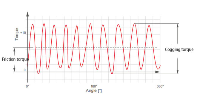 Motor Performance Cogging Test 0.001Nm-3Nm Dynamometer For Motor Testing 2