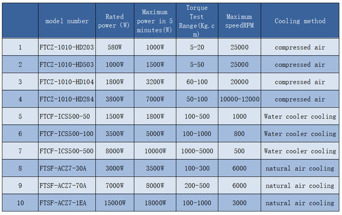 Load Capacity Motor Test Equipment 0-100NM Dynamometer For Electric Motor Testing 0