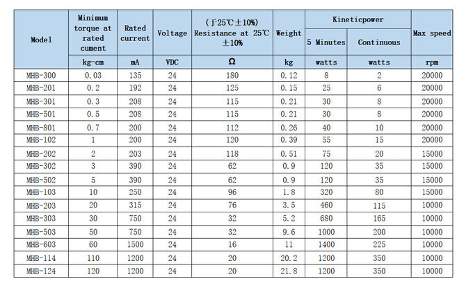 0.0001N.M-28N.M Brakes And Clutches 1